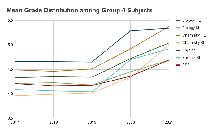 What Is The Trend Of IB Scores MakeSensei